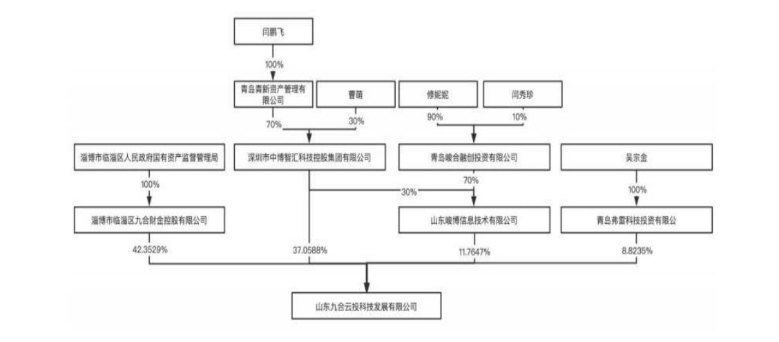 本次股权变动前,威龙股份实际控制人的股权及控制关系。来源:公告