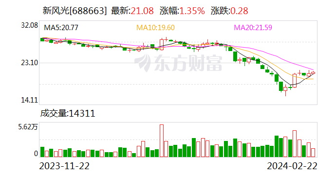 新风光：2023年归母净利润1.67亿元 同比增29.63%