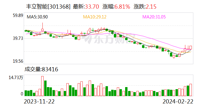丰立智能大宗交易成交7448.42万元 折价率1.9%