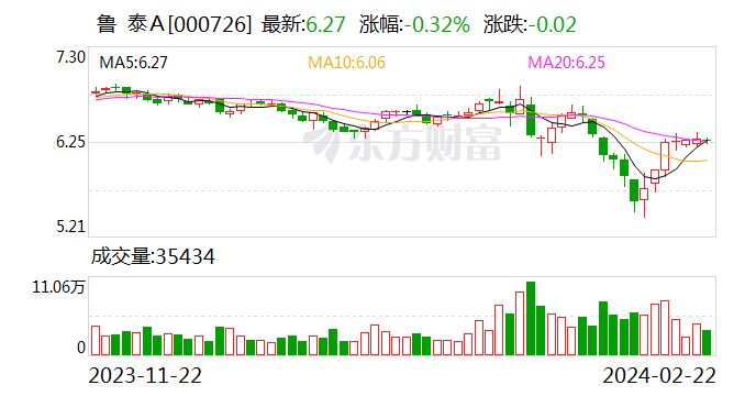 鲁泰Ａ：累计回购约4618万股