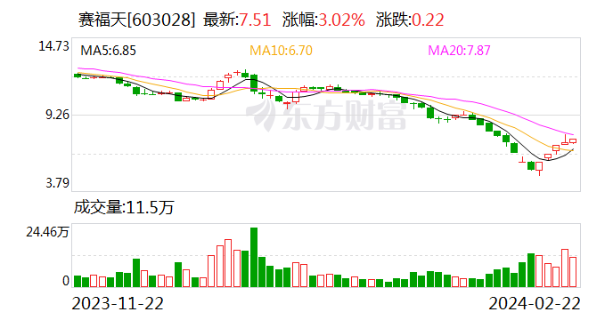 赛福天：董事长提议回购股份 高管等计划增持公司股份