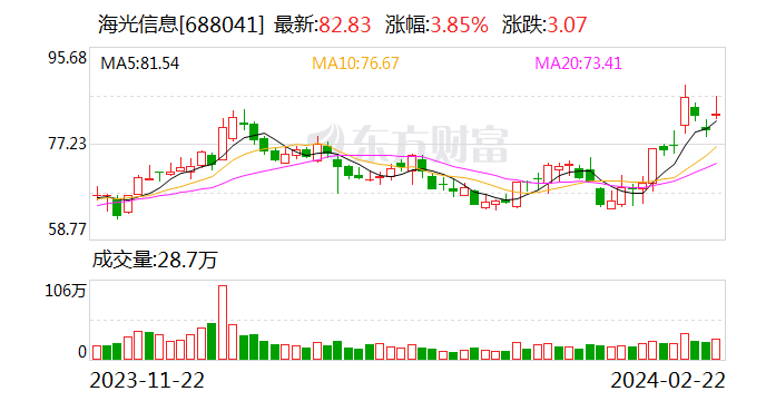 海光信息业绩快报：2023年净利润同比增长57.11%