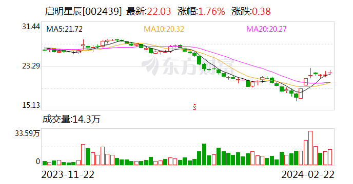 启明星辰：2023年净利润7.35亿元 同比增长17.44%