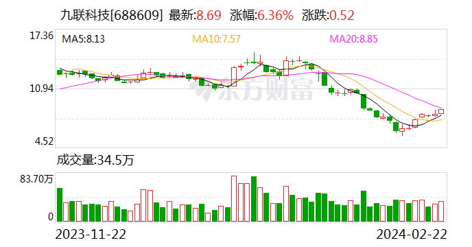 九联科技：2023年净亏损1.99亿元 同比转亏