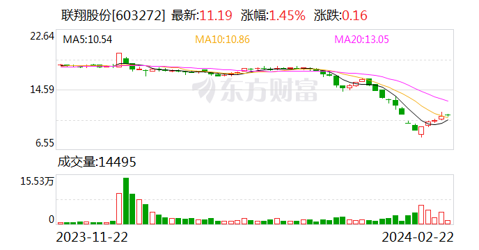 联翔股份：2024年2月21日回购公司股份476653股