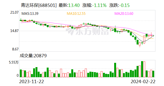 青达环保：2023年归母净利润8678.39万元 同比增长48.15%