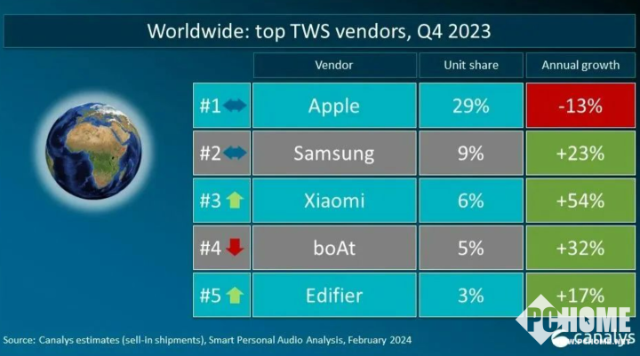 2023 Q4ȫTWSƻһС¶ص