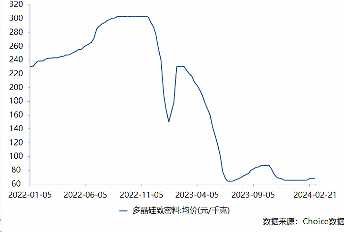 图:2022年以来硅料价格变动