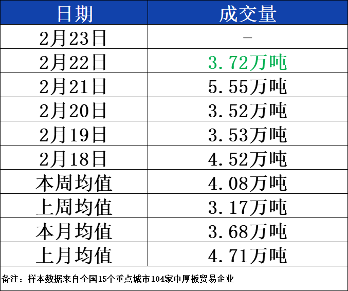 2月22日全国15个重点城市中厚板大户日成交量减少,第1张