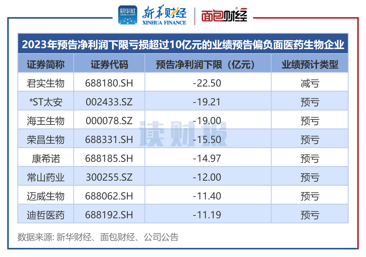 图4:预告2023年净利润下限亏损超过10亿元的医药生物企业