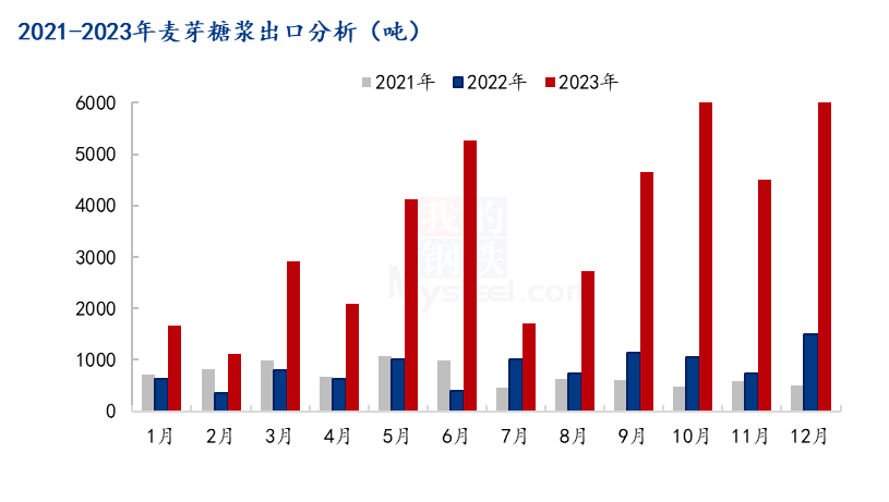 2020年玉米淀粉行情Mysteel解读：2024年玉米淀粉“变身”出口新动向解读,图3 2021与2023年麦芽糖浆出口对比,第3张