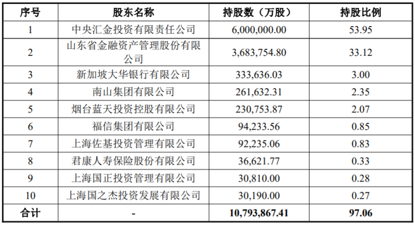 (来源:山东金融资产关于进行重大投资的公告)