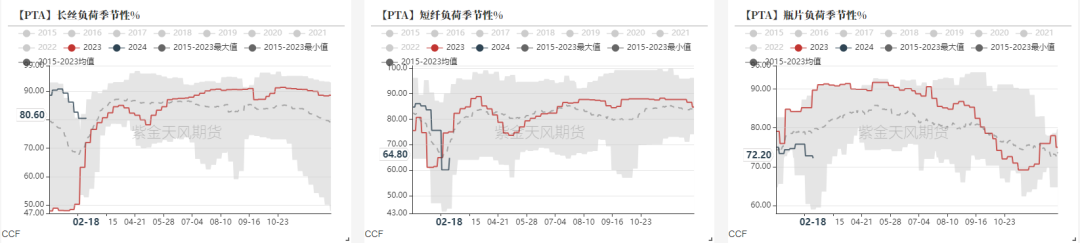pta程序设计辅助平台PTA&MEG：现实落地，基差走弱,数据来源：CCF，紫金天风期货研究所,第7张