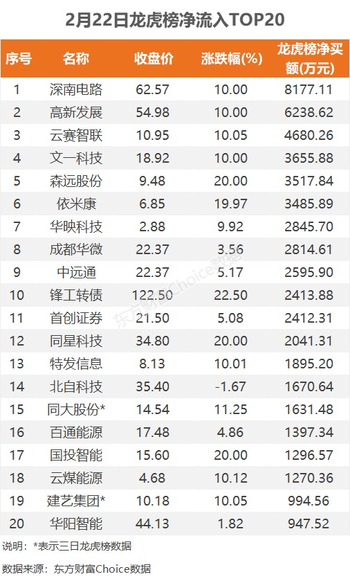 2月22日龙虎榜：8200万抢筹深南电路 机构净买12股