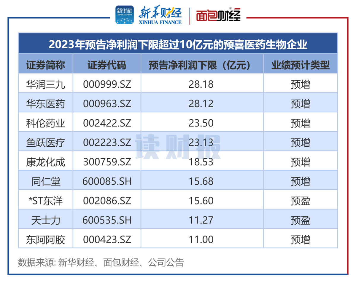 图2:预告2023年净利润下限超过10亿元的医药生物企业