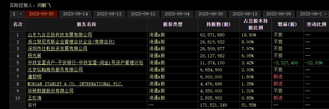 截至2023年三季度末,山东九合云投持股比例为18.80%。来源:Choice