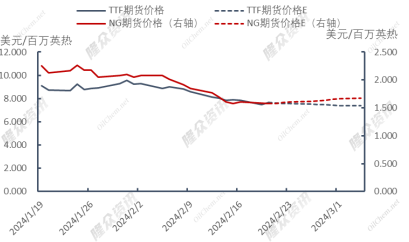 天然气供暖价格高吗?天然气价格不断回落，供暖季可安然度过？,第6张