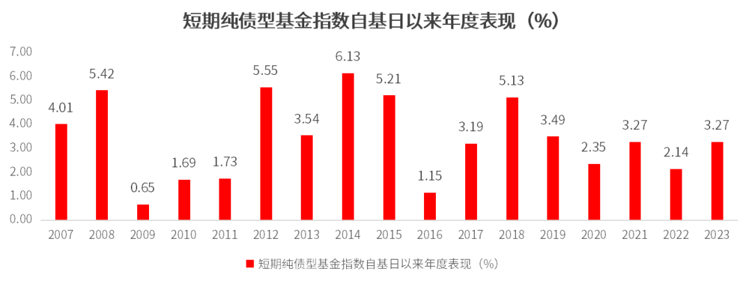 【赏元宵】｜众里寻“她”千百度！有点“甜”的短债基金，这两只别错过！