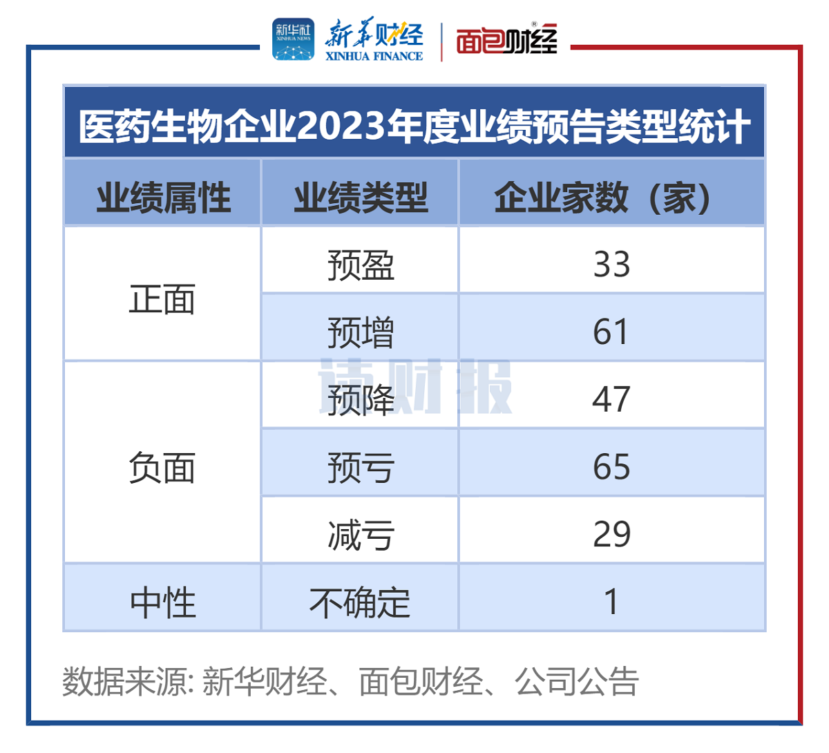 图1:医药生物企业2023年度业绩预告类型统计