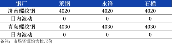 山东建材网官方网站山东建材弱稳为主市场需求持续低迷,第1张