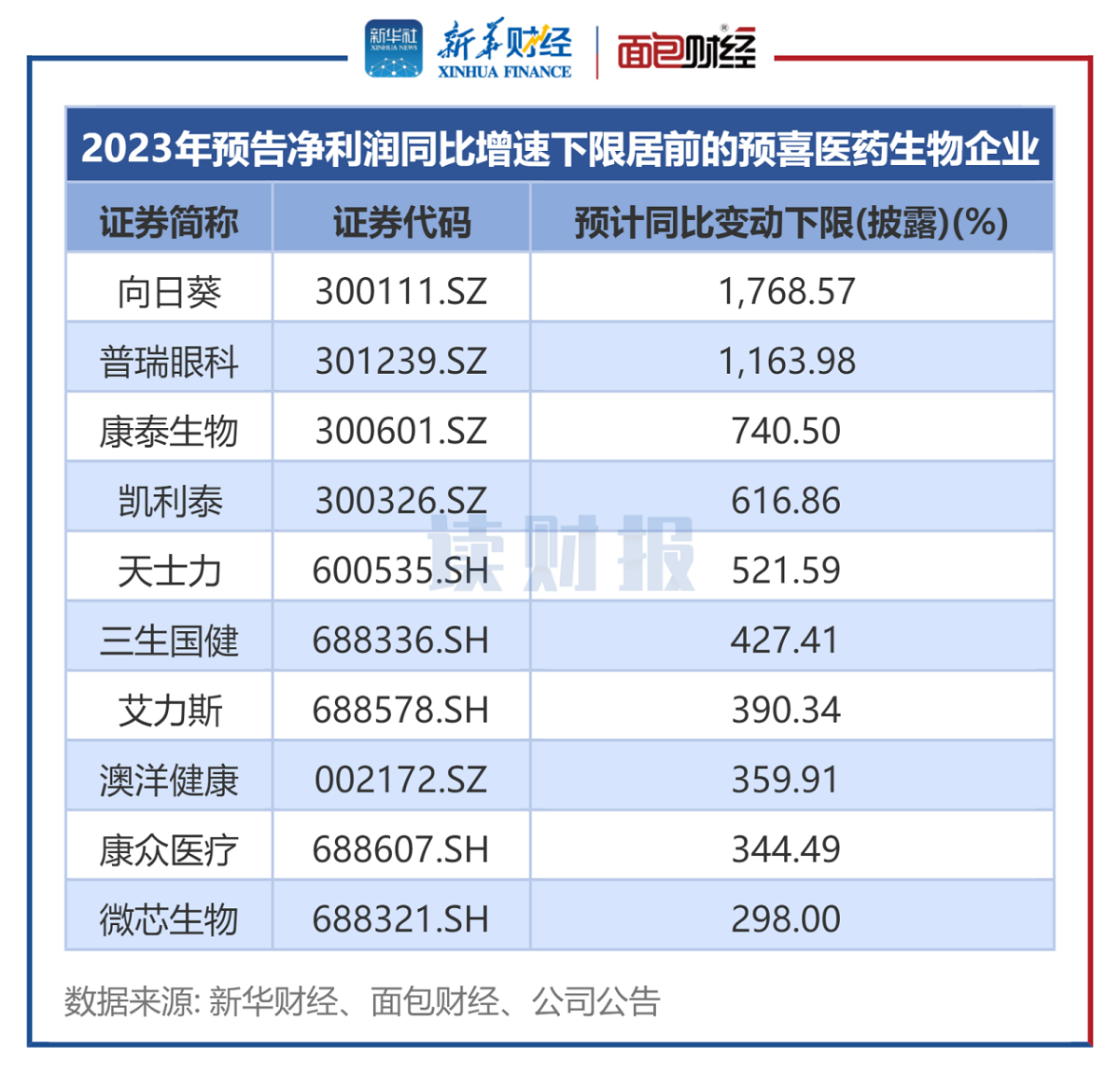 图3:预告2023年净利润同比增速下限居前的医药生物企业