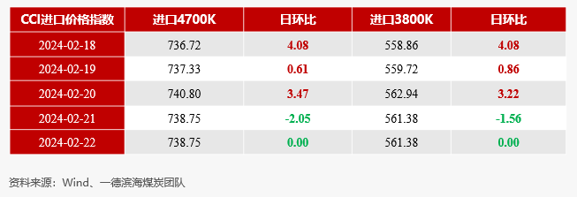 动力煤2021年【动力煤】日度收评报告-02.22,第4张