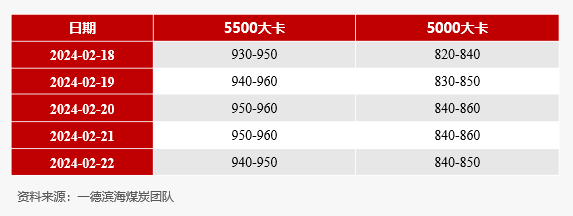 动力煤2021年【动力煤】日度收评报告-02.22,第2张