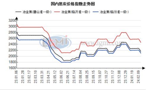 钢铁厂限产对焦炭影响钢厂复产进度缓慢短期内焦炭市场或继续承压运行,第1张