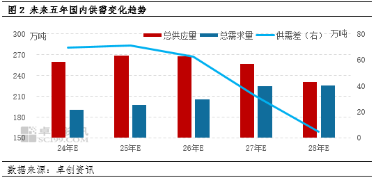 镍市场分析镍市供需平衡变化与趋势分析,第2张