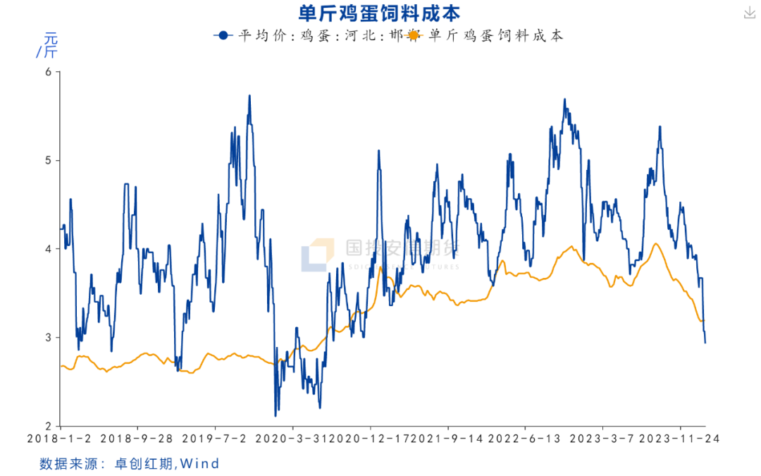 【鸡蛋专题】鸡蛋的熊市周期还没走完