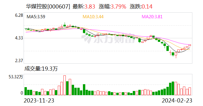 华媒控股：控股股东拟以4000万元-8000万元增持公司股份 今日已增持236.59万元