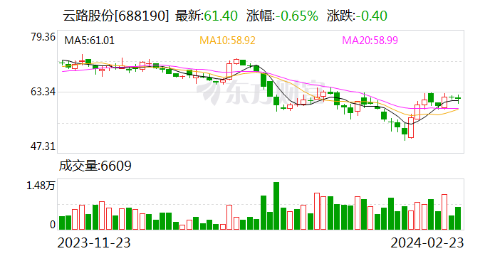 业绩快报：云路股份2023年净利润3.32亿 同比增长46.62%