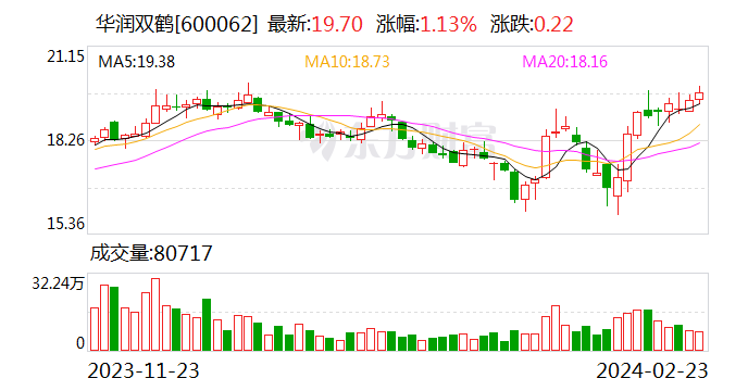 华润双鹤：拟以31.15亿元收购华润紫竹100%股权