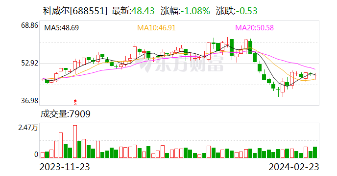 科威尔业绩快报：2023年净利润同比增长88.81%