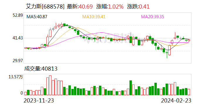 艾力斯：2023年净利润6.45亿元 同比增长394.07%