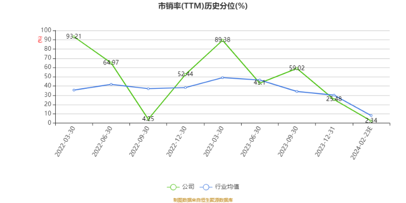 以本次披露业绩快报计算,公司近年盈利情况如下图: