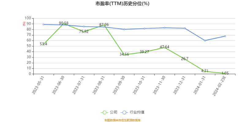 以本次披露业绩快报计算,公司近年盈利情况如下图: