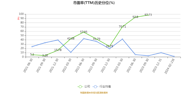 以本次披露业绩快报计算,公司近年盈利情况如下图: