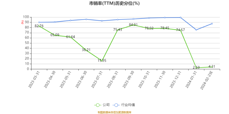 以本次披露业绩快报计算,公司近年盈利情况如下图: