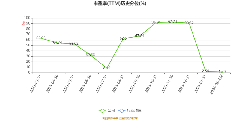 以本次披露业绩快报计算,公司近年盈利情况如下图: