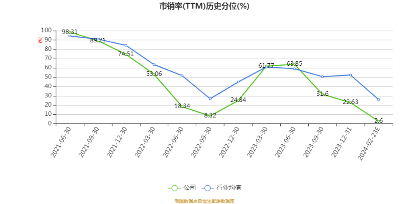 以本次披露业绩快报计算,公司近年盈利情况如下图:
