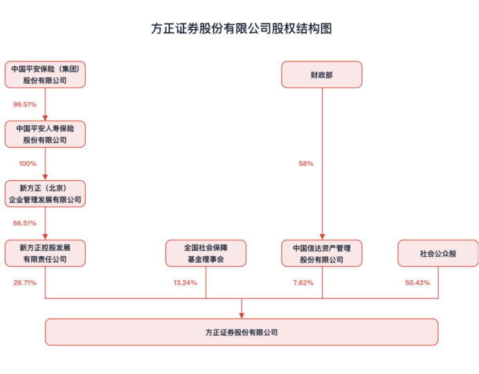 图为方正证券股权结构,中国信达为第三大股东