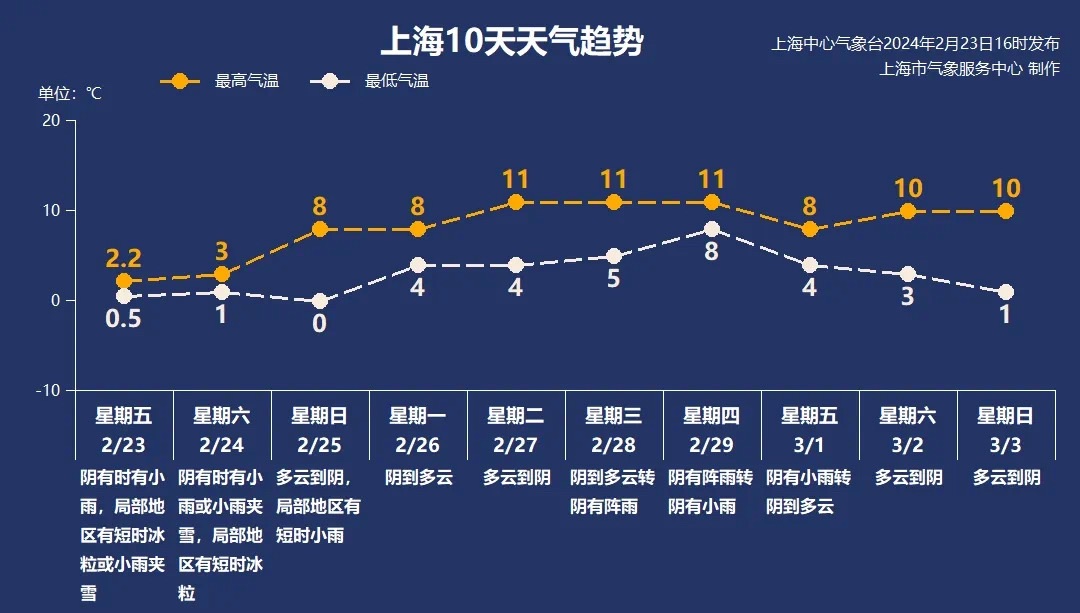 图中2月23日最高气温截至16时