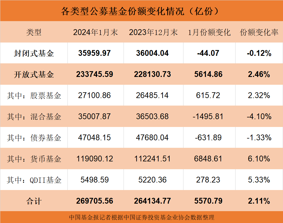 最新！公募基金总规模披露 股票基金逆市获得616亿份申购