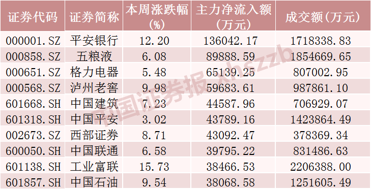 龙年首周这些股票大举吸金 最牛股票大涨近150%