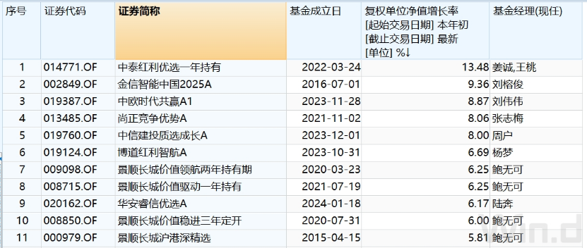 反攻！百余只基金净值创新高，这些产品已收复失地