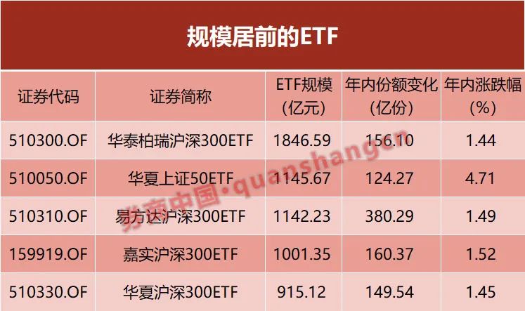 大爆发！ETF"千亿俱乐部"又多一位