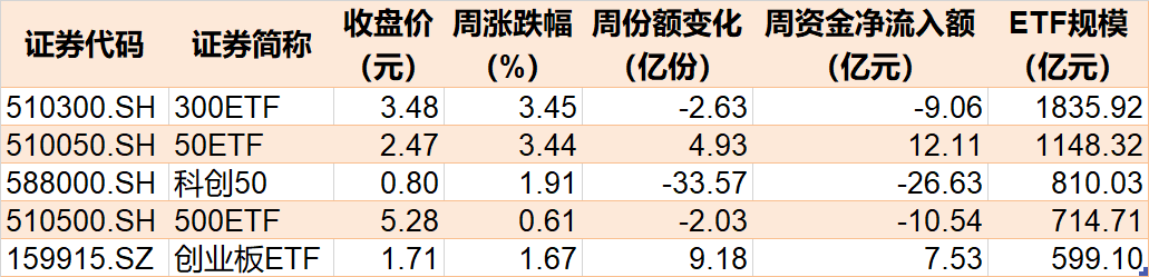 晕了晕了！刚看到有点行情，机构就玩高抛，这个板块的龙头ETF本月竟被甩卖逾70亿份