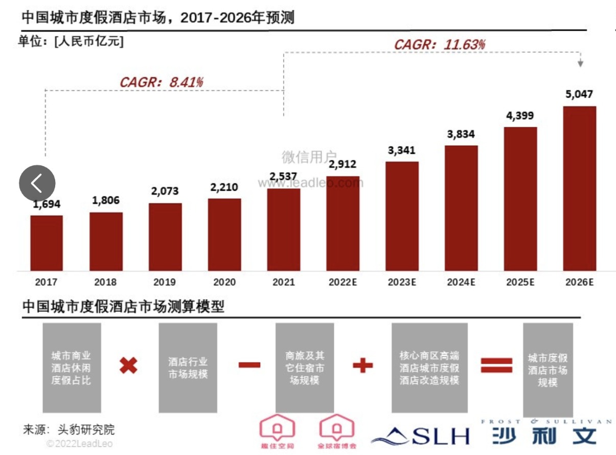 2023年国内游人次大增！未来3年一大行业的需求占比将大幅提升