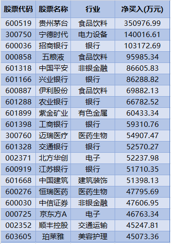 本週北上資金淨買入較多的個股